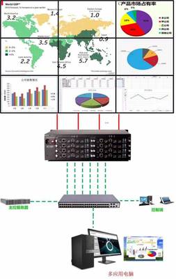 小邁云拼接處理器 實(shí)現(xiàn)多應(yīng)用顯示與矩陣功能一體化